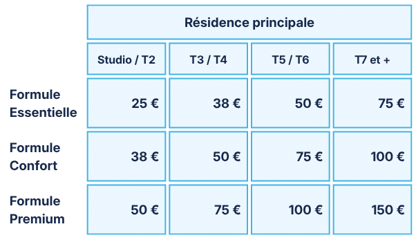 Tableau prime parrainage Guestadom résidence principale