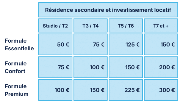 Tableau prime parrainage Guestadom résidence principale