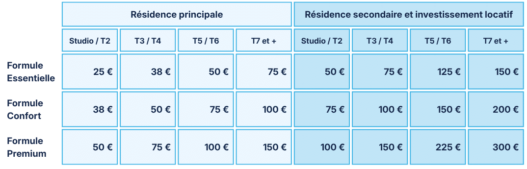 Tableau de primes parrainage Guestadom